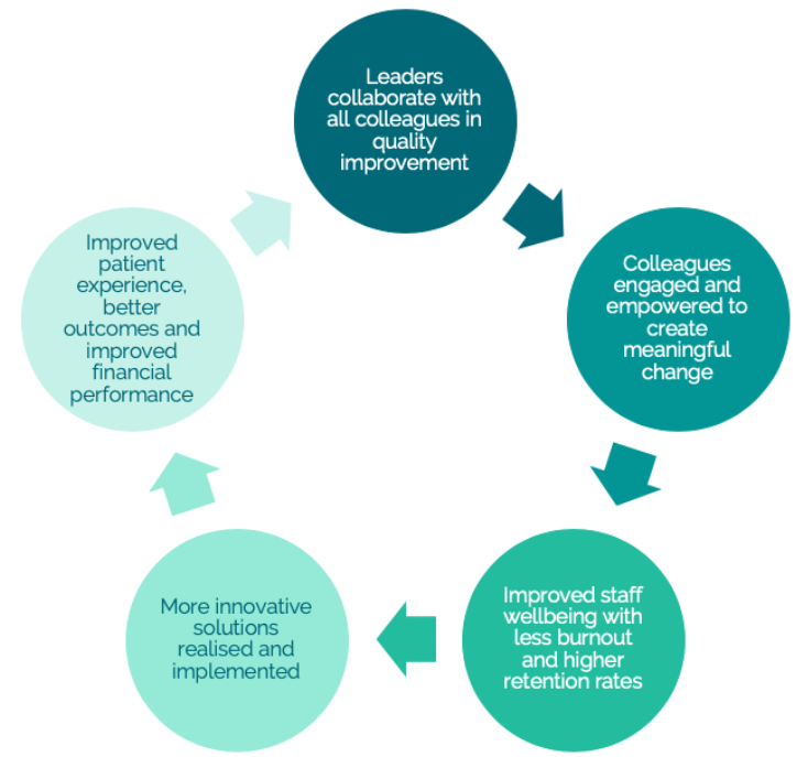 ImproveWell Blog: Involving the workforce in the improvement journey