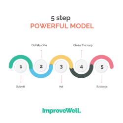 continuous improvement cycle